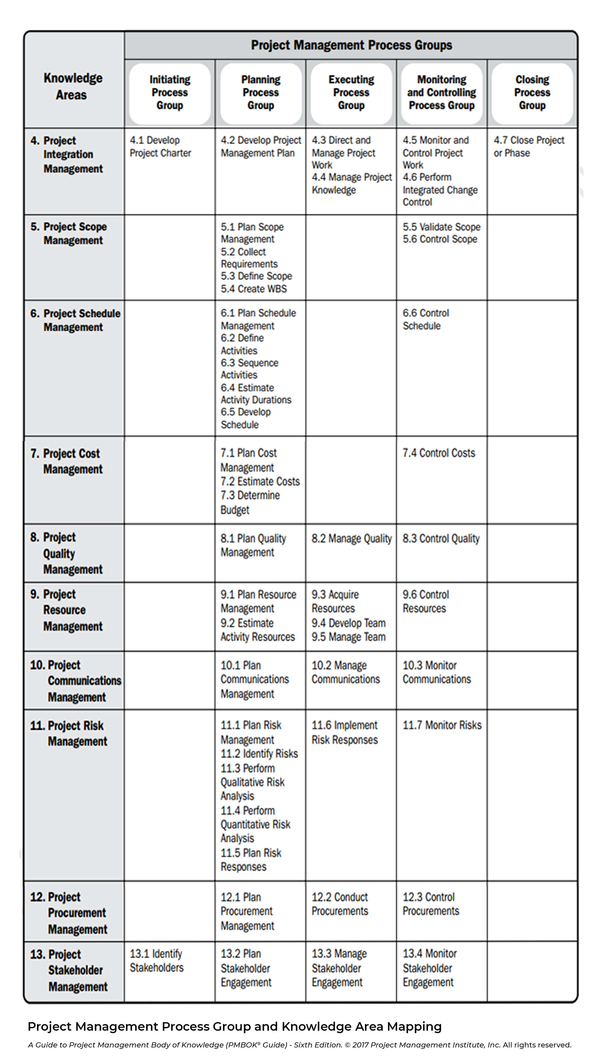 PMP Knowledge Areas and Process Mapping as per PMBOK Guide - Sixth Edition